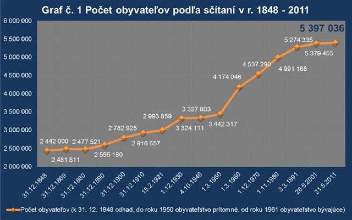 Sčítanie, Štatistický úrad SR