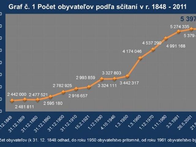 Sčítanie, Štatistický úrad SR