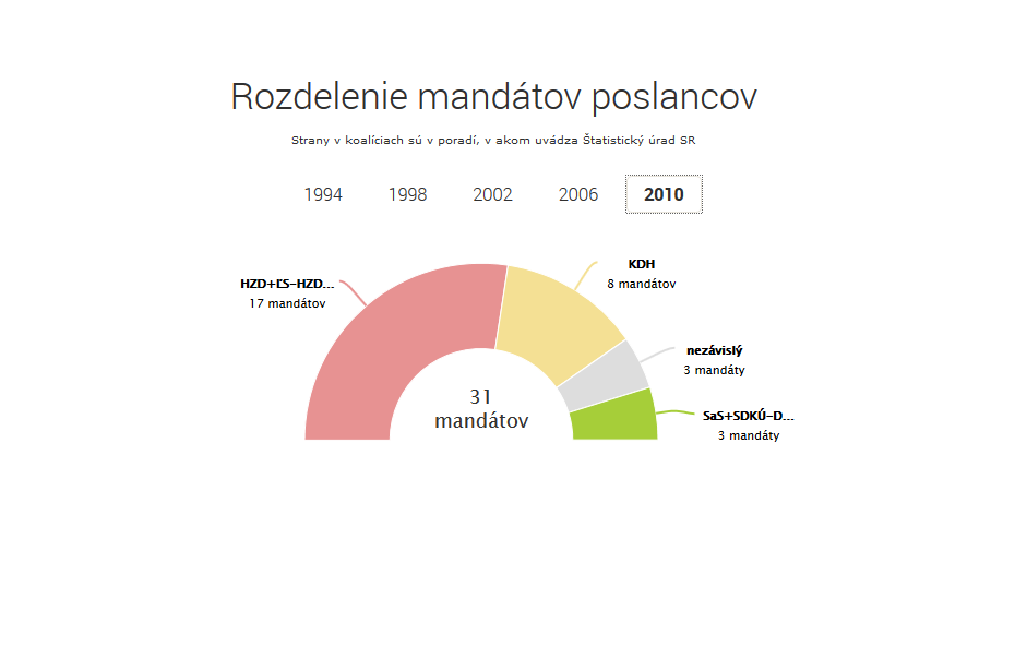 komunálne voľby, graf