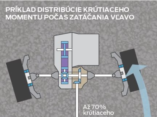 Ford Focus RS tretej generácie ponúkne štyri režimy najpokročilejšieho pohonu všetkých kolies tejto automobilky.
