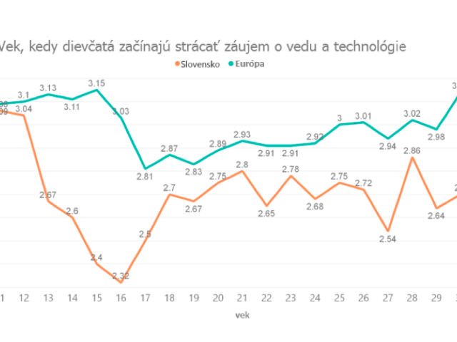 Odpovede dievčat na otázku, ako veľmi ich v rozličnom veku zaujímajú technické predmety (1 najmenej, 5 najviac). Slovenky sú pod európskym priemerom.