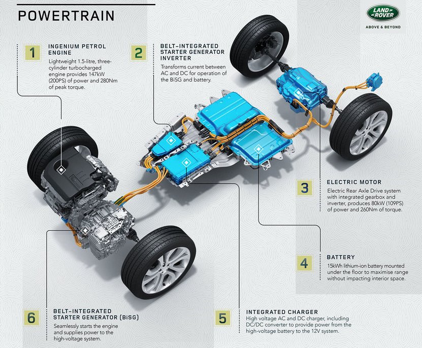 Hybridnú sústavu tvorí 1,5-litrový 3-valec Ingenium s 8-stupňovým automatom a elektromotor na zadnej náprave. Spolu dávajú 227 kW a 540 Nm krútiaceho momentu.