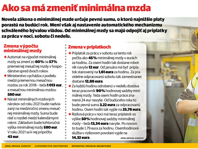 infograf minimalna mzda