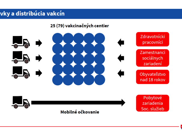 vakcinácia