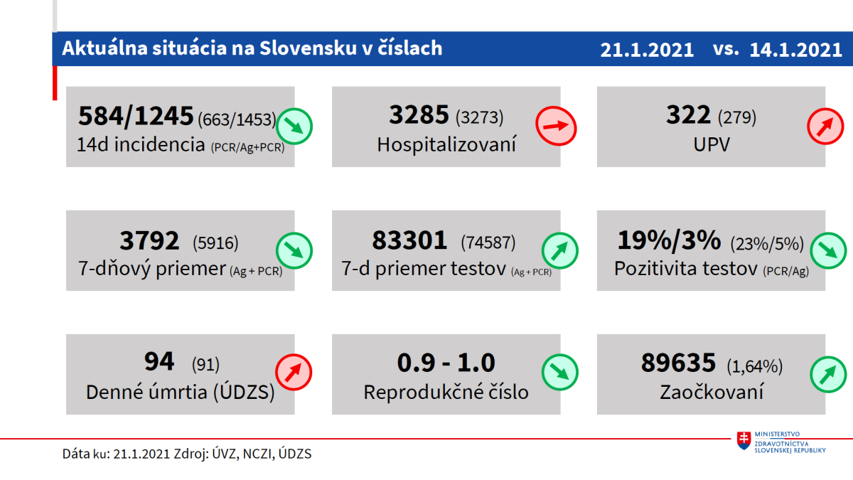 epidemiologická situácia 21. 1. 2021