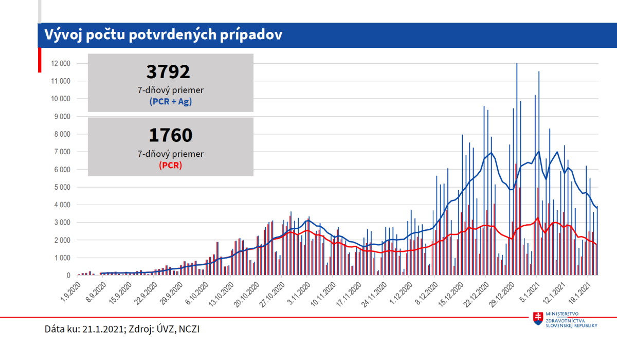 epidemiologická situácia 21. 1. 2021