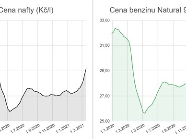 Ceny palív v Česku rastú naozaj rýchlym tempom.