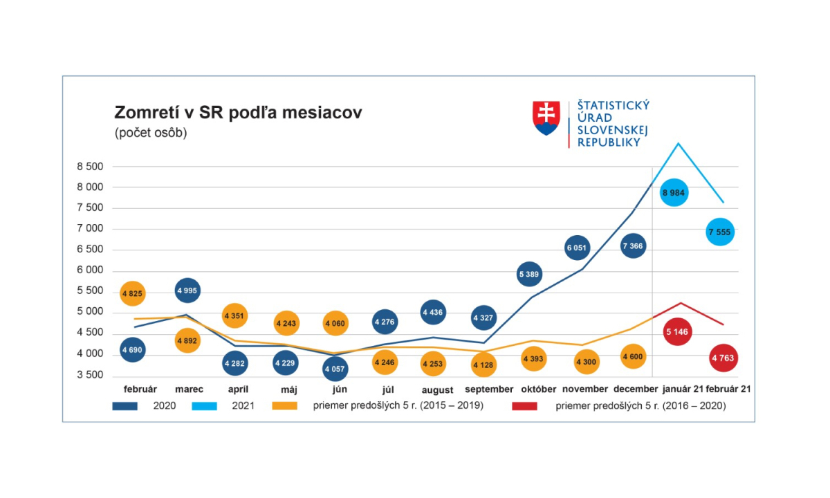 Úmrtia v krajoch vo februári