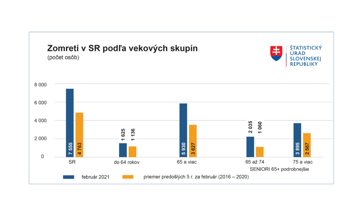 Úmrtia v krajoch vo februári