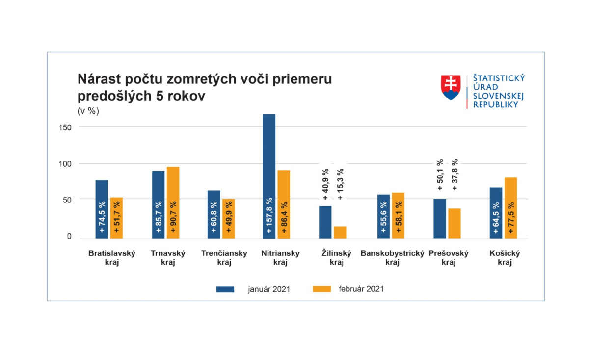 Úmrtia v krajoch vo februári
