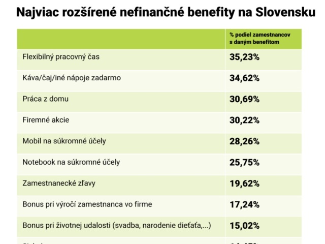 Aké benefity majú v práci slovenskí zamestnanci.