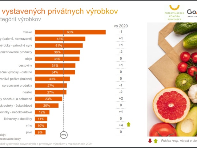 Podiel vystavenych privatnych vyrobkov - kategorie vyrobkov