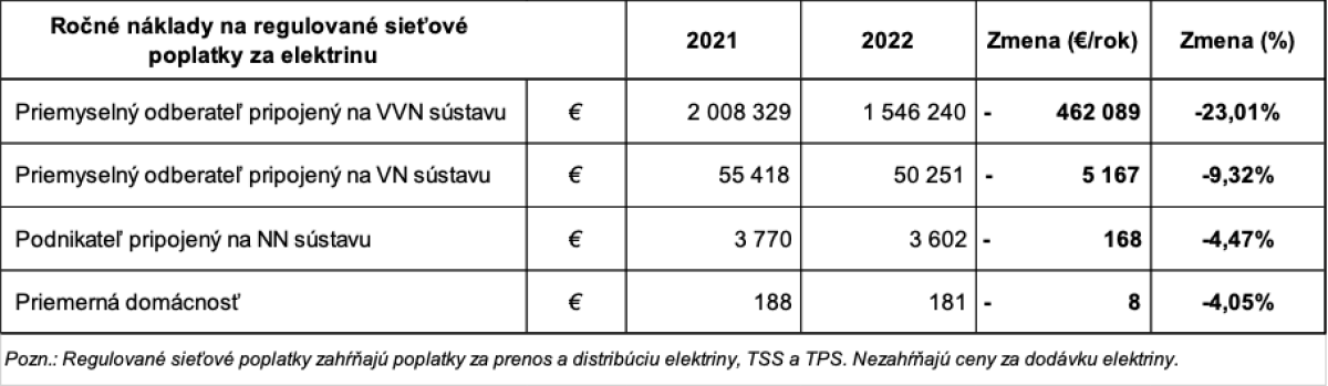 ÚRSO výrazne znížil TPS a zredukoval náklady na distribúciu a prenos elektriny, čím zmiernil nárast celkovej ceny elektriny pre slovenské domácnosti a podnikateľov v roku 2022