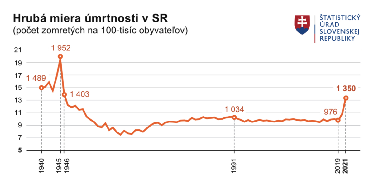 Počet zomretých a príčiny úmrtí v SR za rok 2021