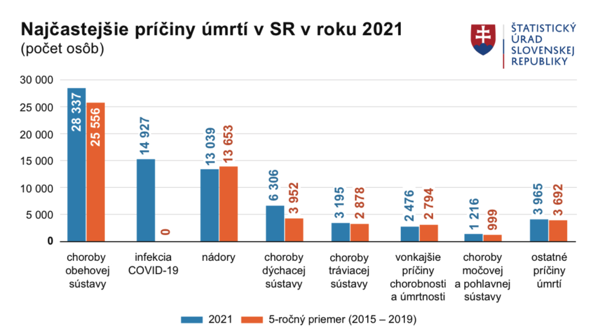 Počet zomretých a príčiny úmrtí v SR za rok 2021
