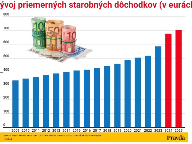 Vývoj dôchodkov.