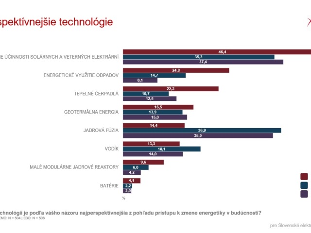 prieskum energie obnoviteľné zdroje OZE