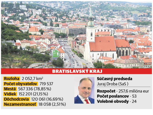 Bratislavský kraj
