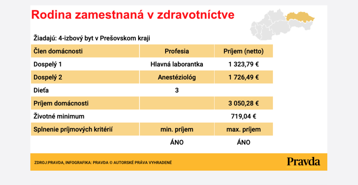 Nájomné byty - pracujú v zdravotníctve, graf