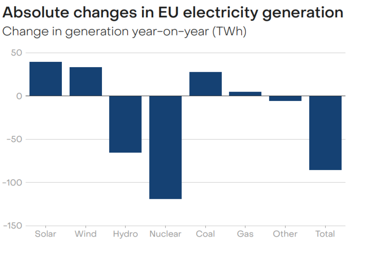 Prepad vyrobenej elektriny v EÚ v roku 2022.
