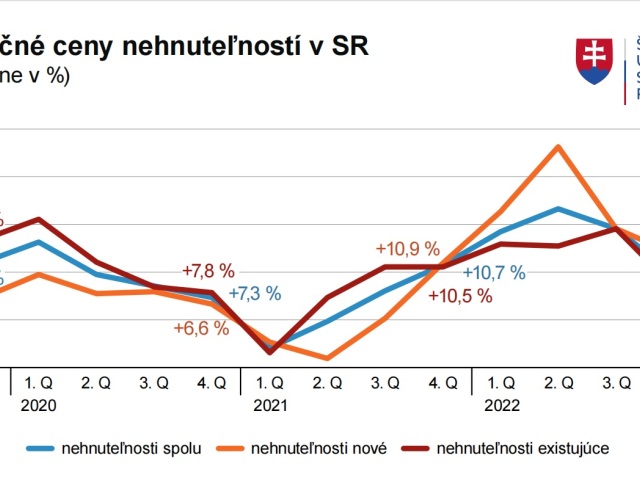 Ako sa vyvíjajú ceny nehnuteľností.