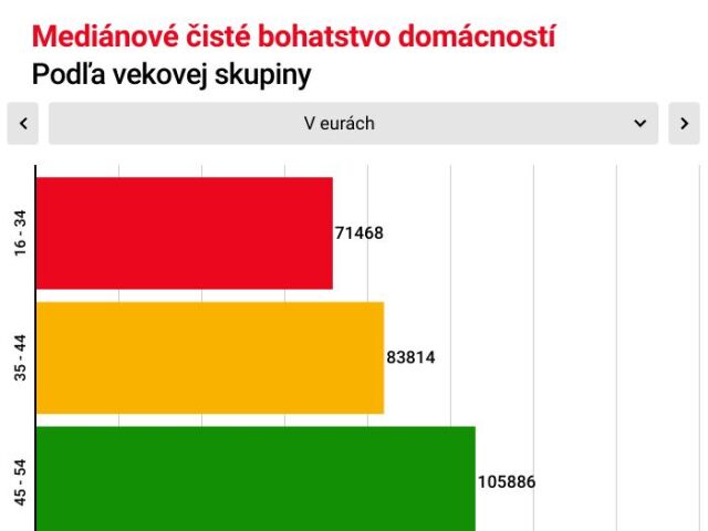 1. Medianove ciste bohatstvo domacnosti