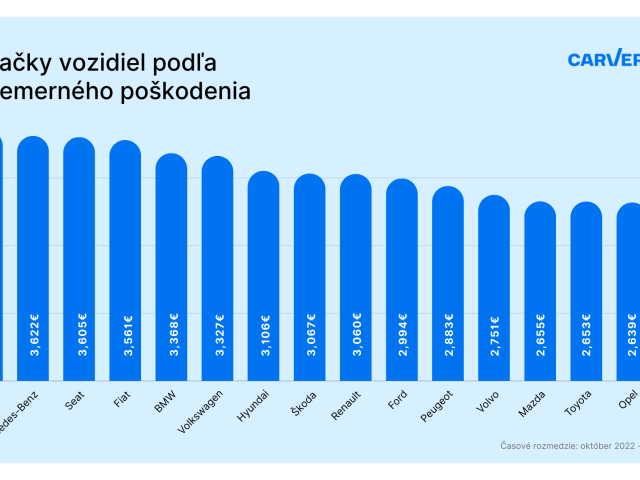 Toto je rebríček značiek podľa výšky priemenej škody po poškodení.
