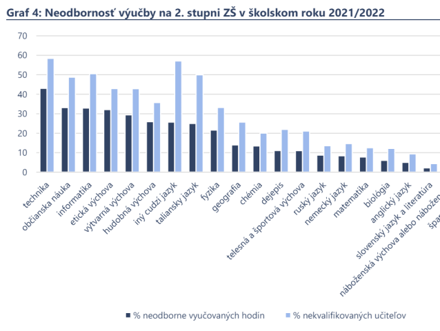 Neodbornosť výučby na 2. stupni ZŠ v školskom roku 2021/2022.