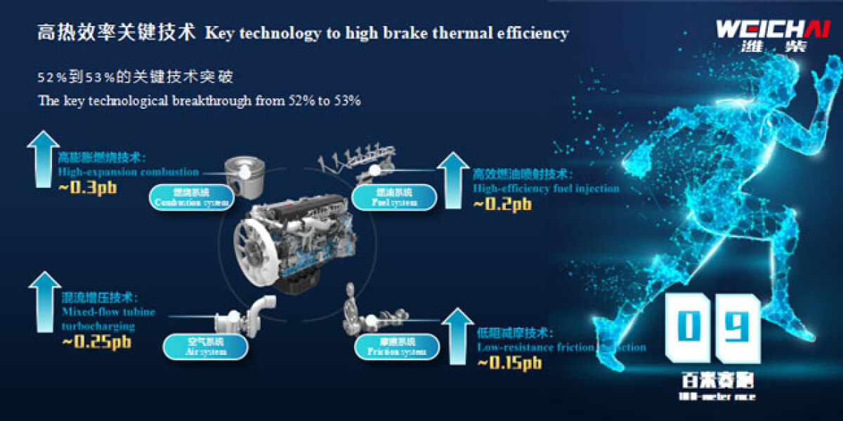 Weichai Power - revolučný naftový motor 2024