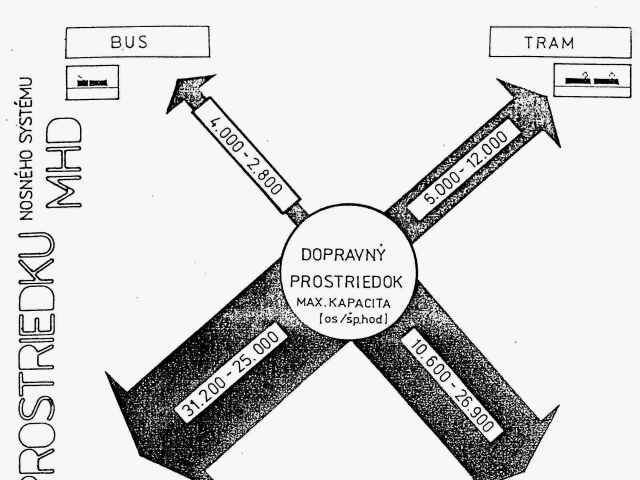 1990 - Voľba dopravného systému pre Bratislavu metro 