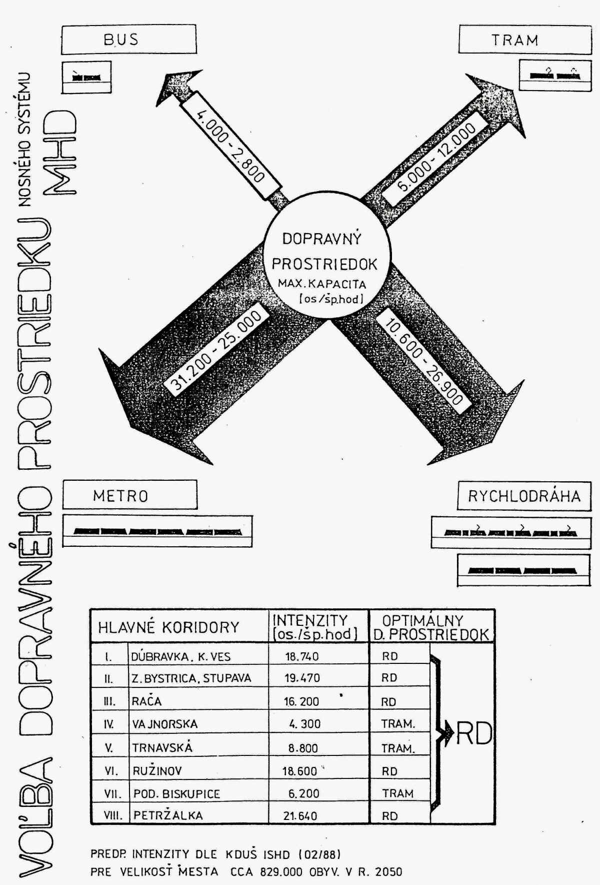 1990 - Voľba dopravného systému pre Bratislavu metro 