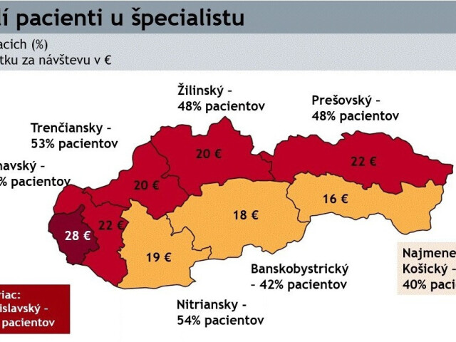 Z prieskumu jednoznačne vyplýva, že poplatky v ambulanciách sú stále viac „bežnou súčasťou bezplatného“ zdravotníctva.