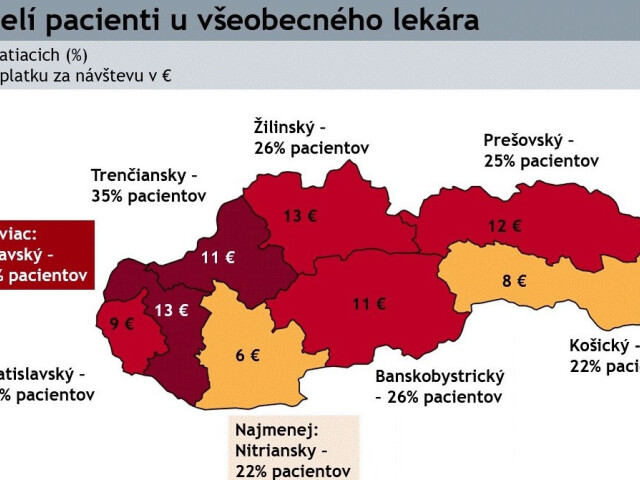 Z prieskumu jednoznačne vyplýva, že poplatky v ambulanciách sú stále viac „bežnou súčasťou bezplatného“ zdravotníctva.