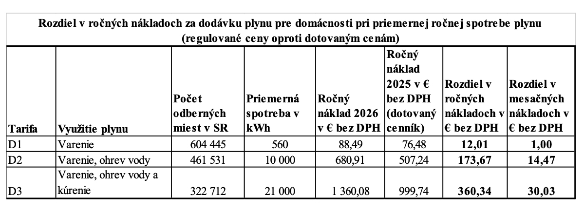 ÚRSO, ceny plynu 2026