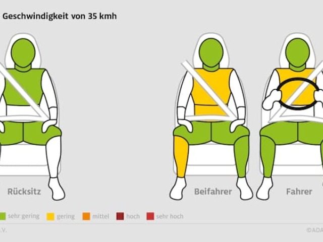Pri náraze rýchlosťou 35 km/h sa nárazové sily síce znižujú pre cestujúcich vzadu (vľavo), ale nie pre cestujúcich vpredu. Sú dokonca vystavení vyšším silám ako pri rýchlosti 50 km/h