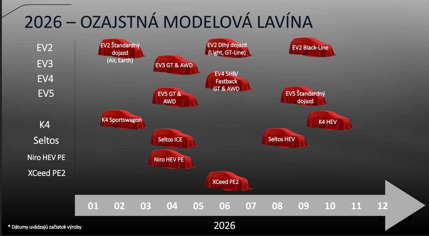 Takto vyzerá modelová ofenzíva Kie na rok 2026.