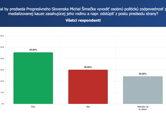 Šimečka / PS / Prieskum /